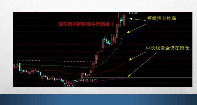 筹码怎么用？成本怎么看？