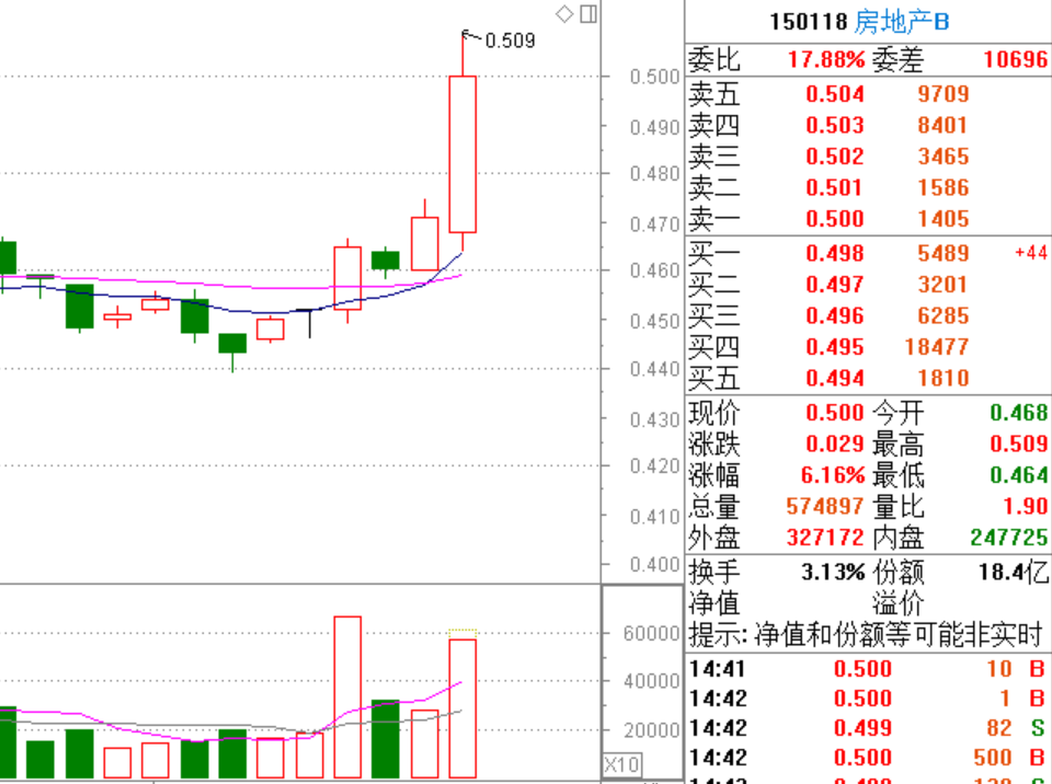 房地产B今日大涨，意味深长