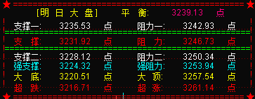 大盘震荡  静等美联储将利率决定