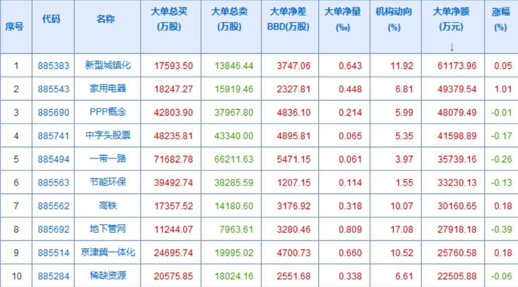 资金不支持限制了指数，唯一好的是大盘股有资金回流