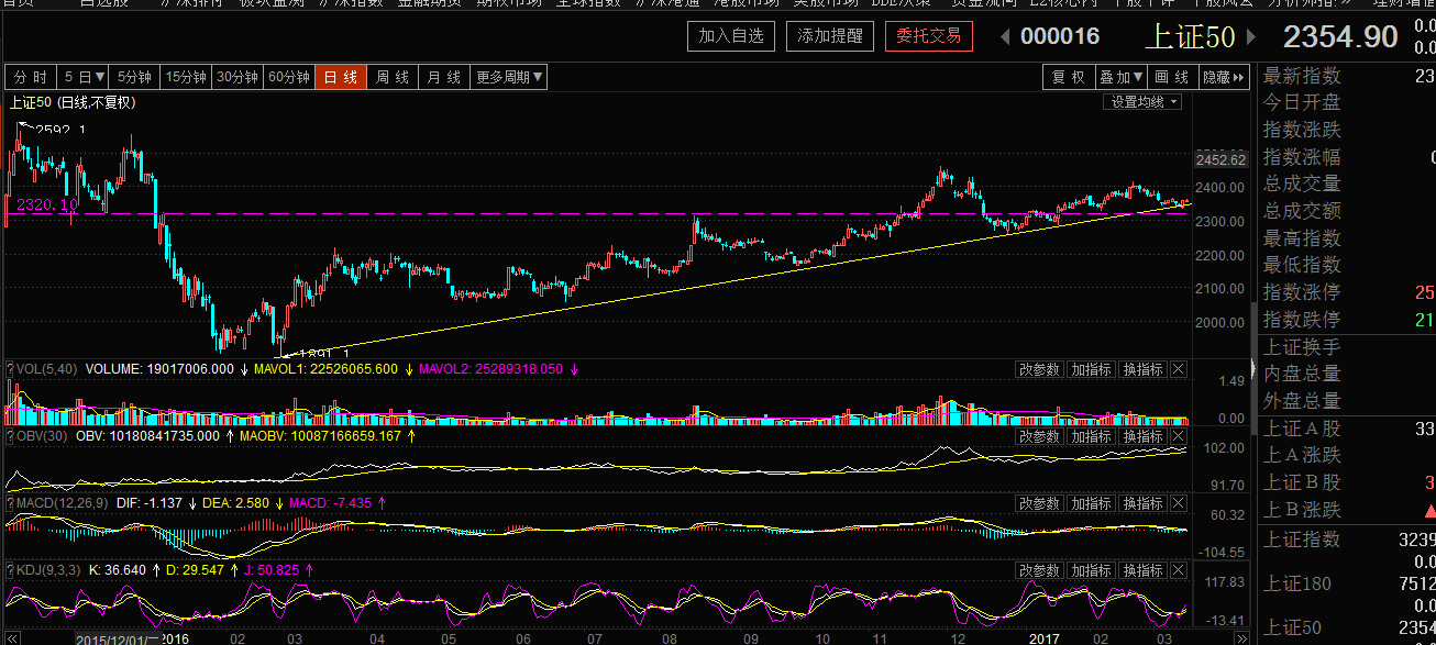 重点观察上证50上升趋势线
