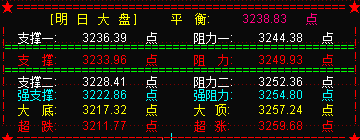 明大盘或选择方向 关注外围美股的走向