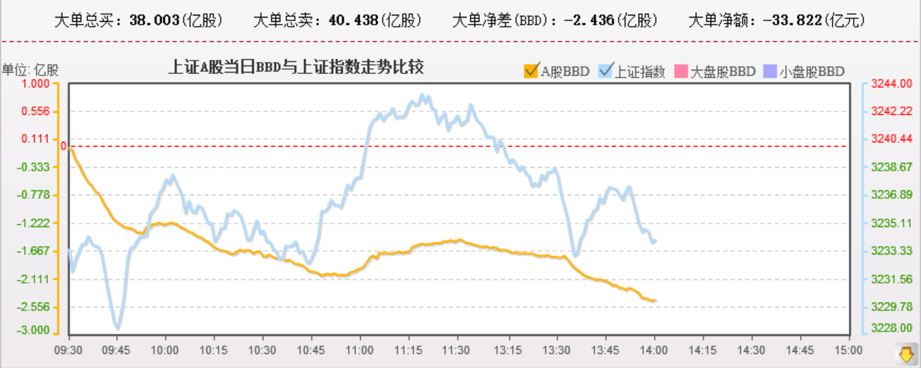 资金不支持限制了指数，唯一好的是大盘股有资金回流