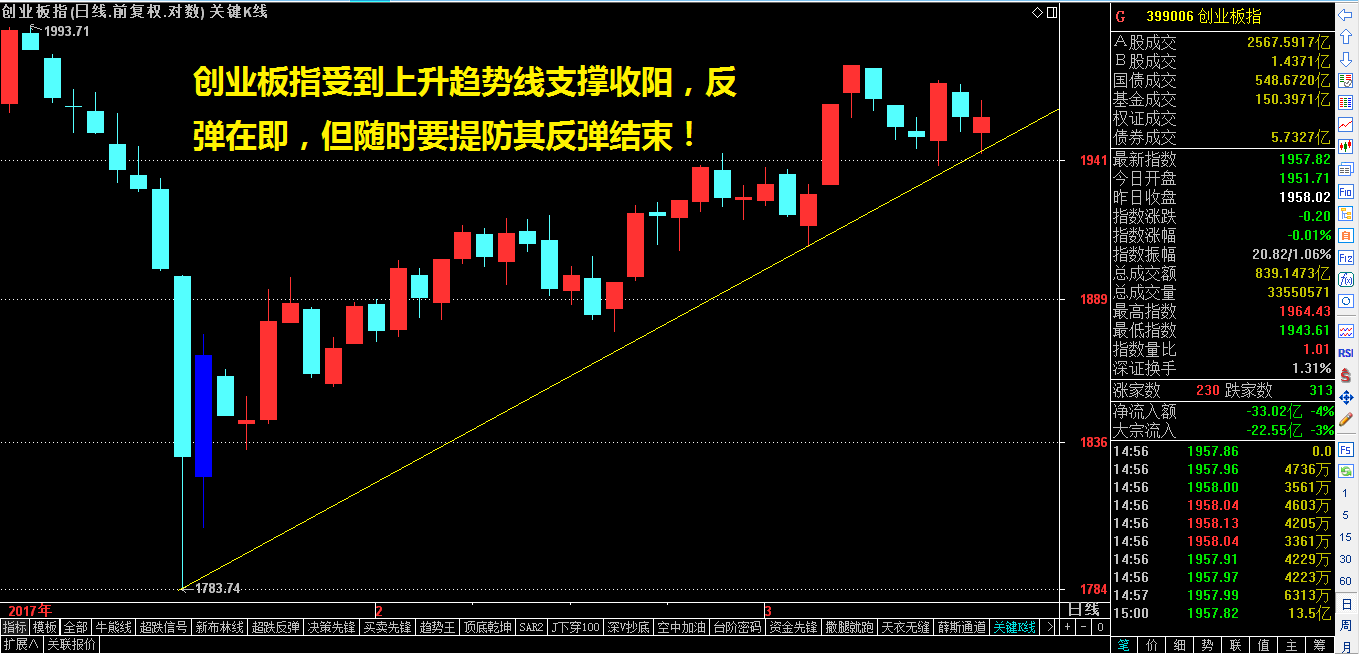 ​乐视大涨能带动创业板再掀狂潮吗？