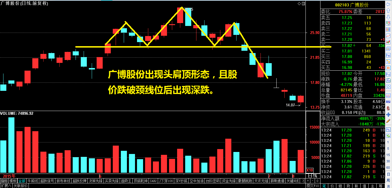 反转形态之头肩顶二