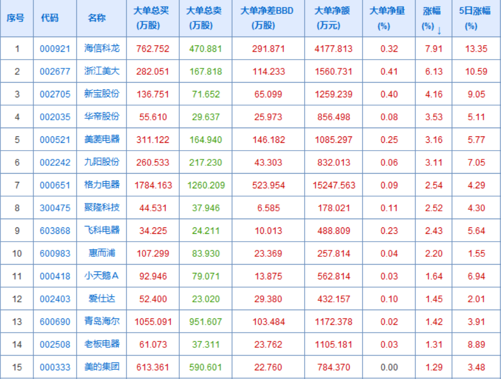 二线家电股全线走高