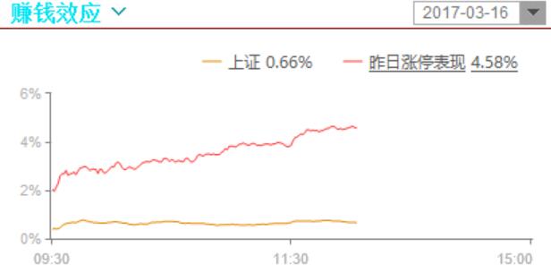 各种指标都很好，无论是资金、强势股、热度