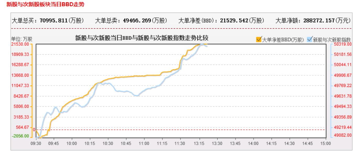 300个次新平均涨了3%啊