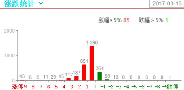 各种指标都很好，无论是资金、强势股、热度