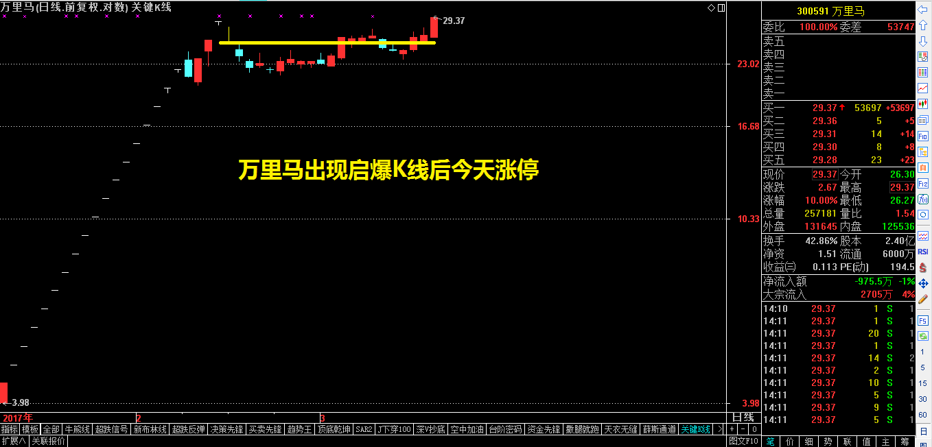 ​次新加启爆K线就是市场的主旋律