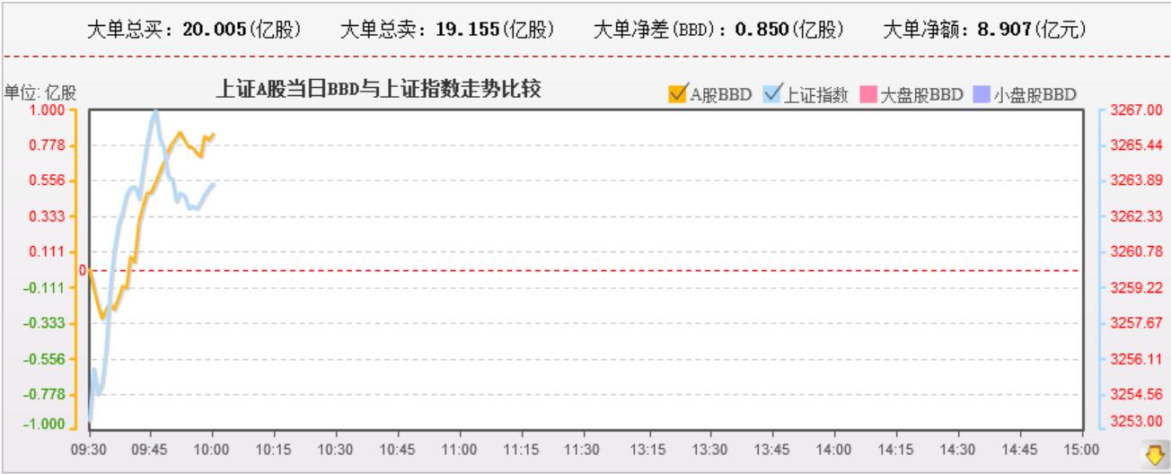 资金还可以。强势股继续表现