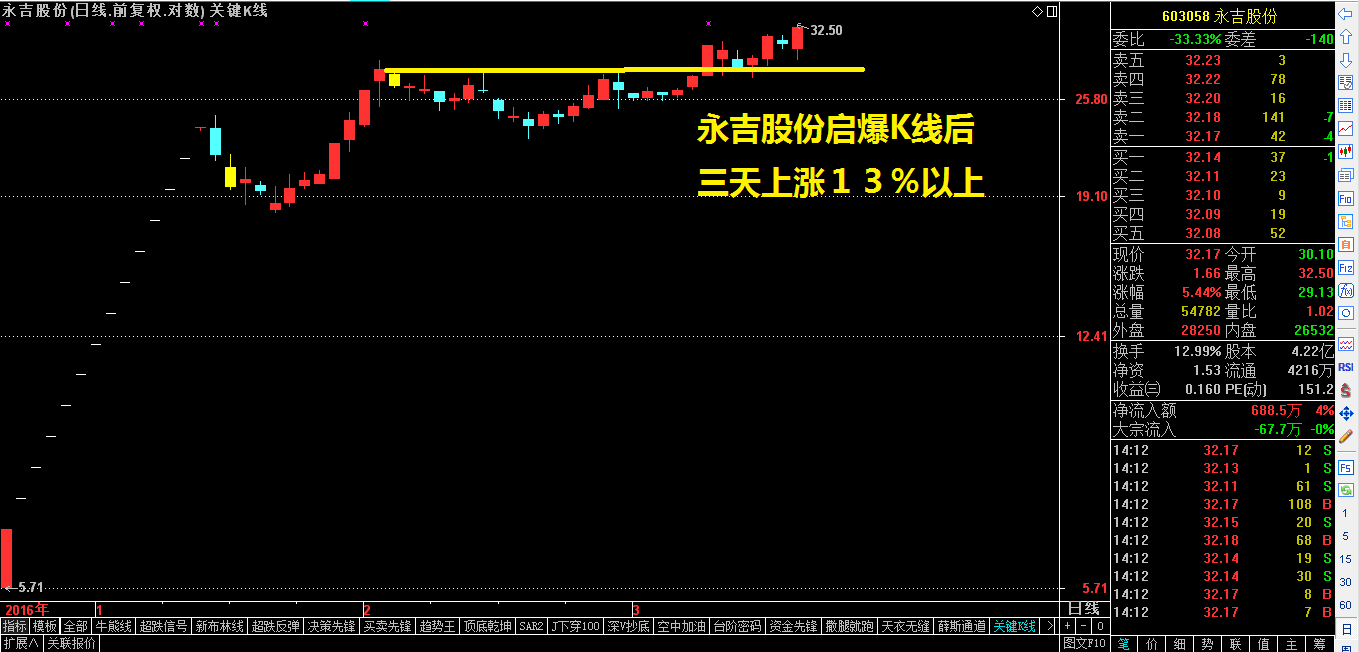 ​次新加启爆K线就是市场的主旋律