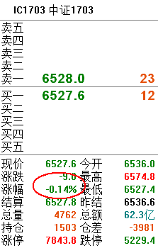 今日下跌和股指期货有一定关系