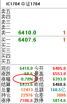 今日下跌和股指期货有一定关系