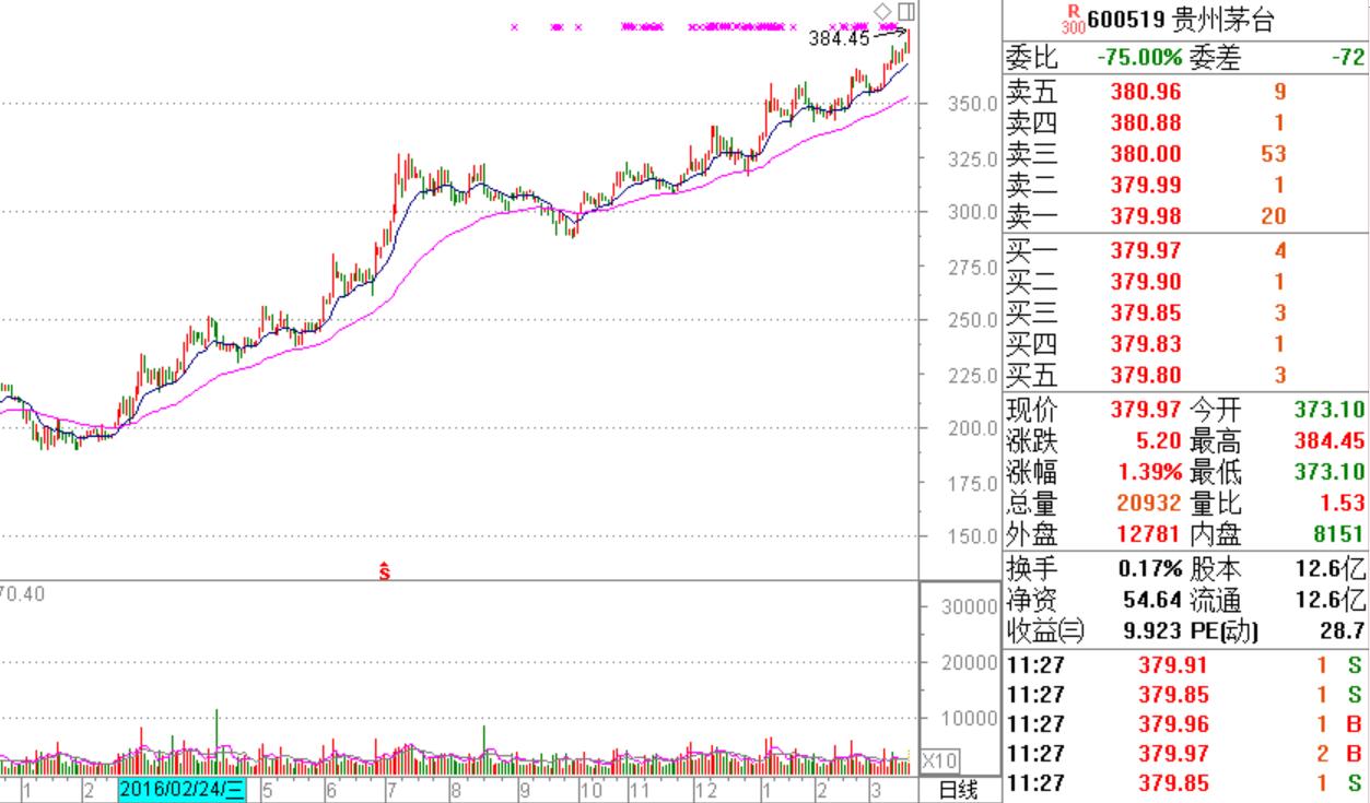 茅台历史新高，腾讯历史新高，跟大盘有什么关系。