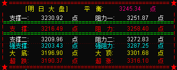 大盘呈断头镰刀  宣告反弹已结束