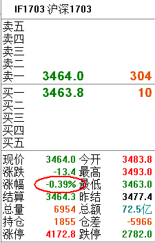 今日下跌和股指期货有一定关系