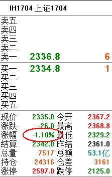 今日下跌和股指期货有一定关系