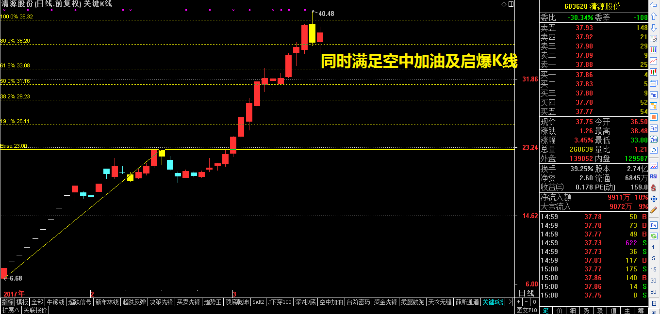 启爆K线，空中加油，模型台阶三位一体！