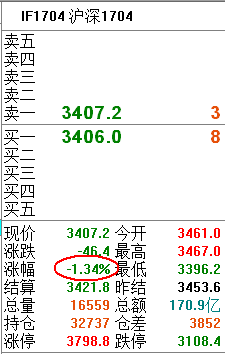 今日下跌和股指期货有一定关系