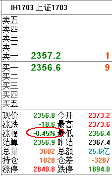 今日下跌和股指期货有一定关系