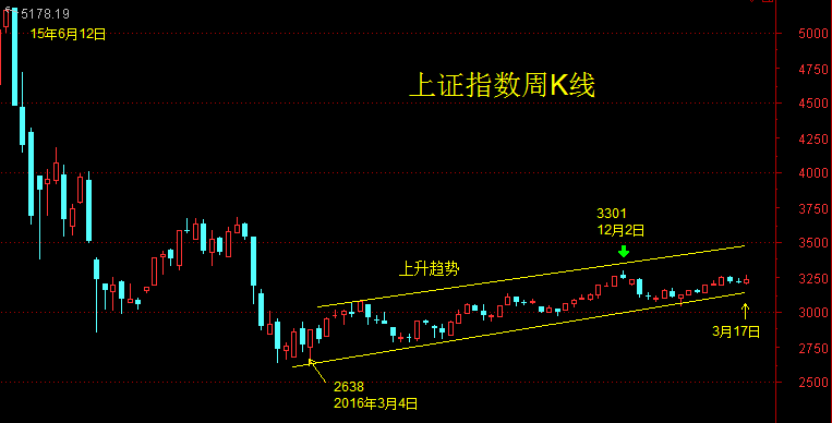 指数跳水杀跌，行情上升趋势不变