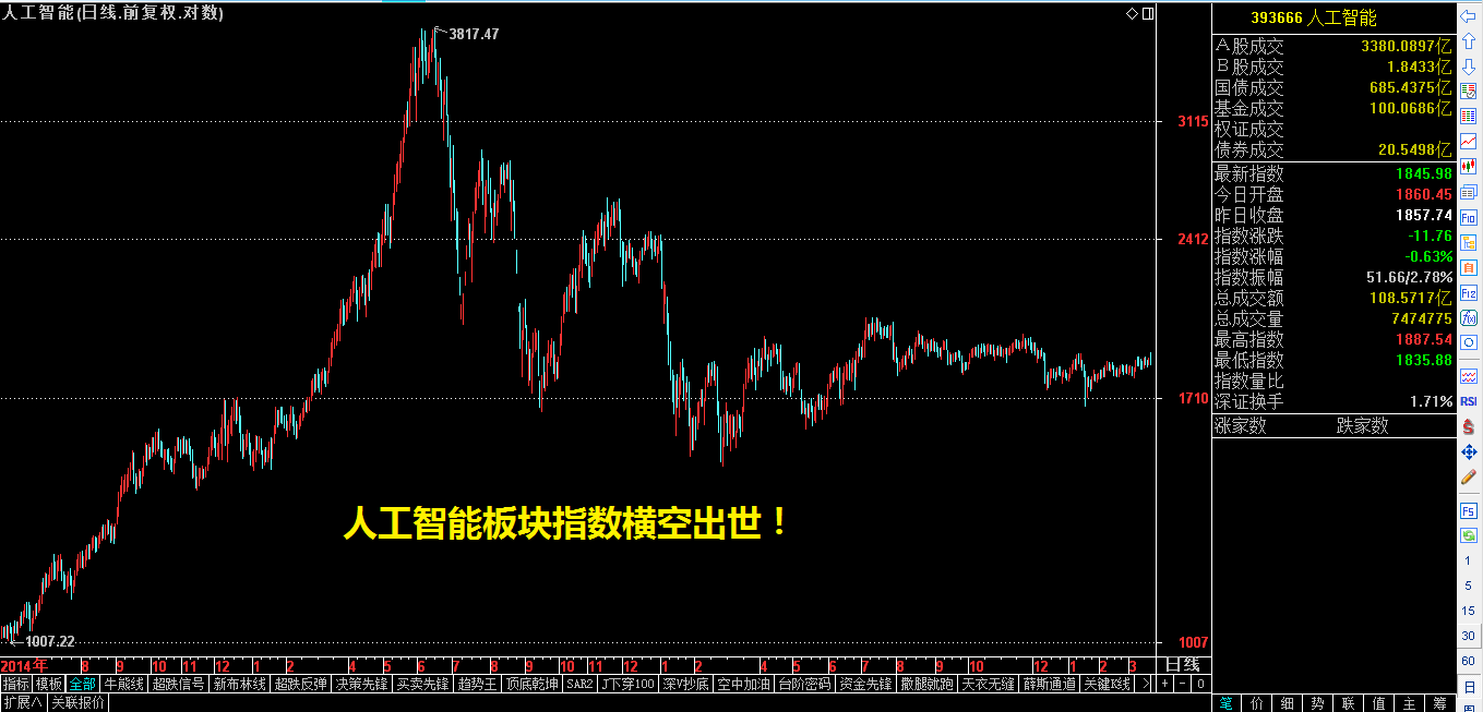 创建人工智能指数（干货）