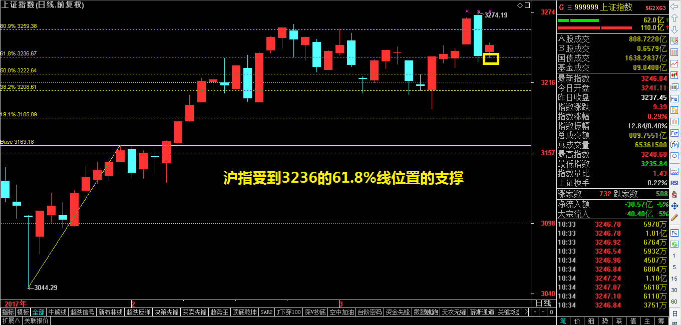 ​行情向着有利的方向在演进