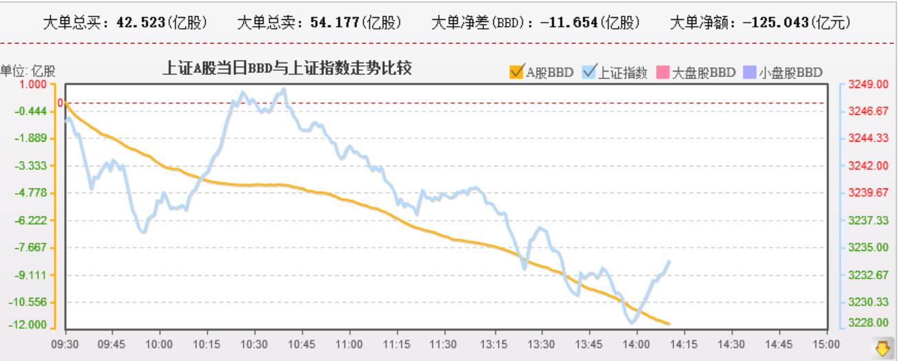 大票的资金花花流出，特别是上海权重股