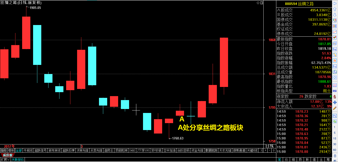 只需满足这一小点，涨势便可完全确立！（附股）