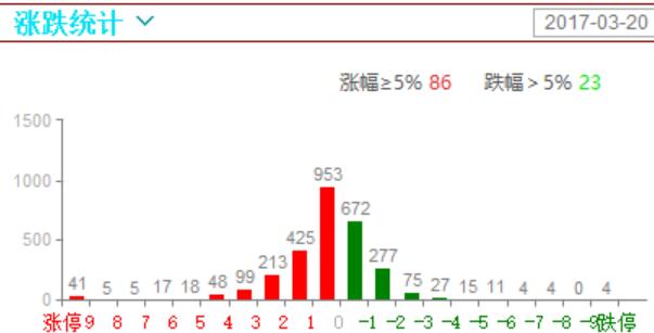 强势股、热门股都没动，完全是人民群众买上来的