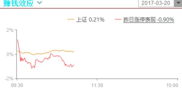 资金和指数背离，强势股跳水，调整将继续