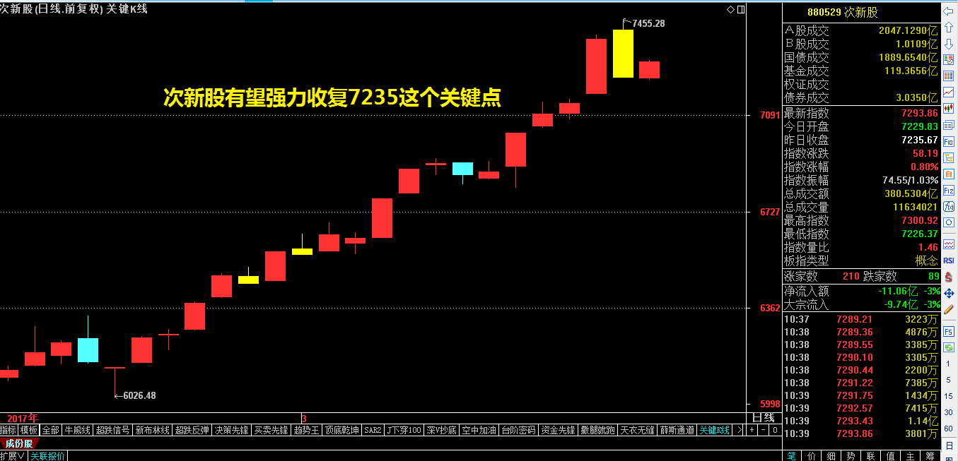 ​行情向着有利的方向在演进