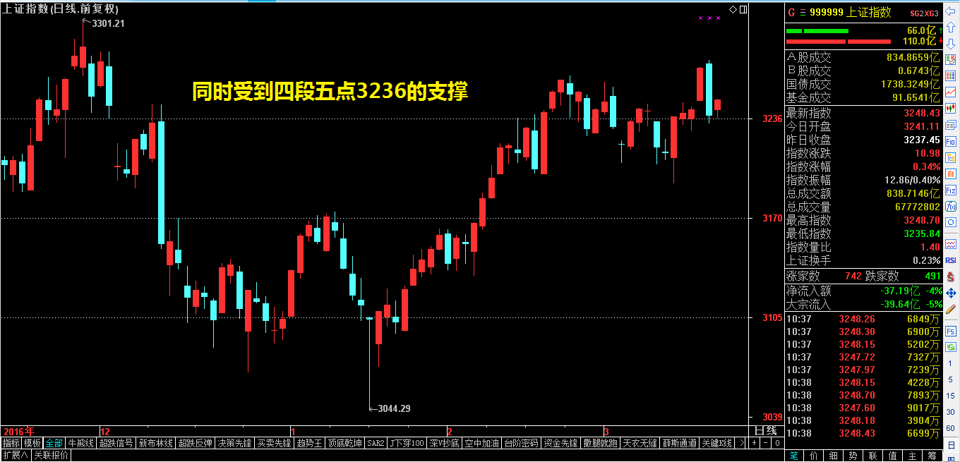 ​行情向着有利的方向在演进