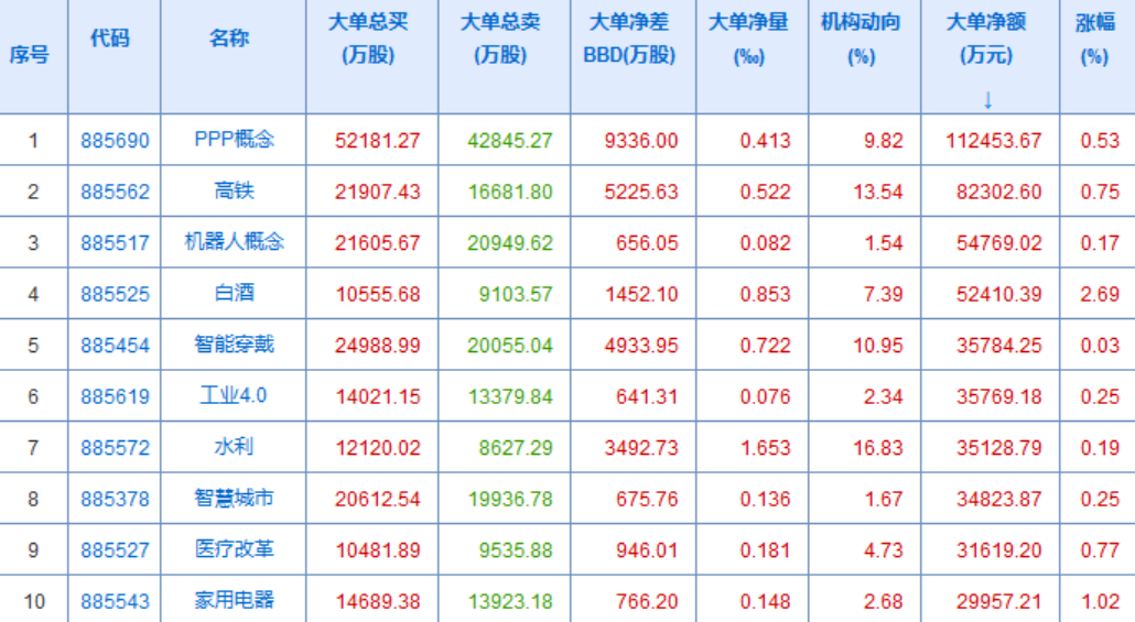 早上这个资金流入榜算是今年的主流了