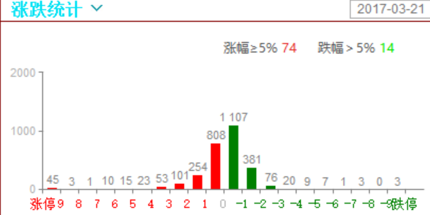 资金背离，个股普跌，强者恒强