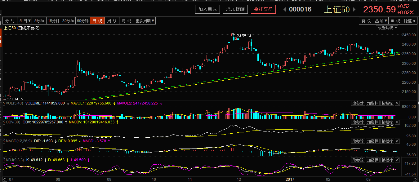 上证50险守上升趋势线