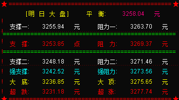 大盘仍震荡冲高  明关注3270点压力