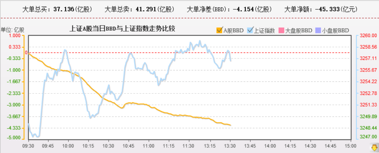 资金背离，个股普跌，强者恒强