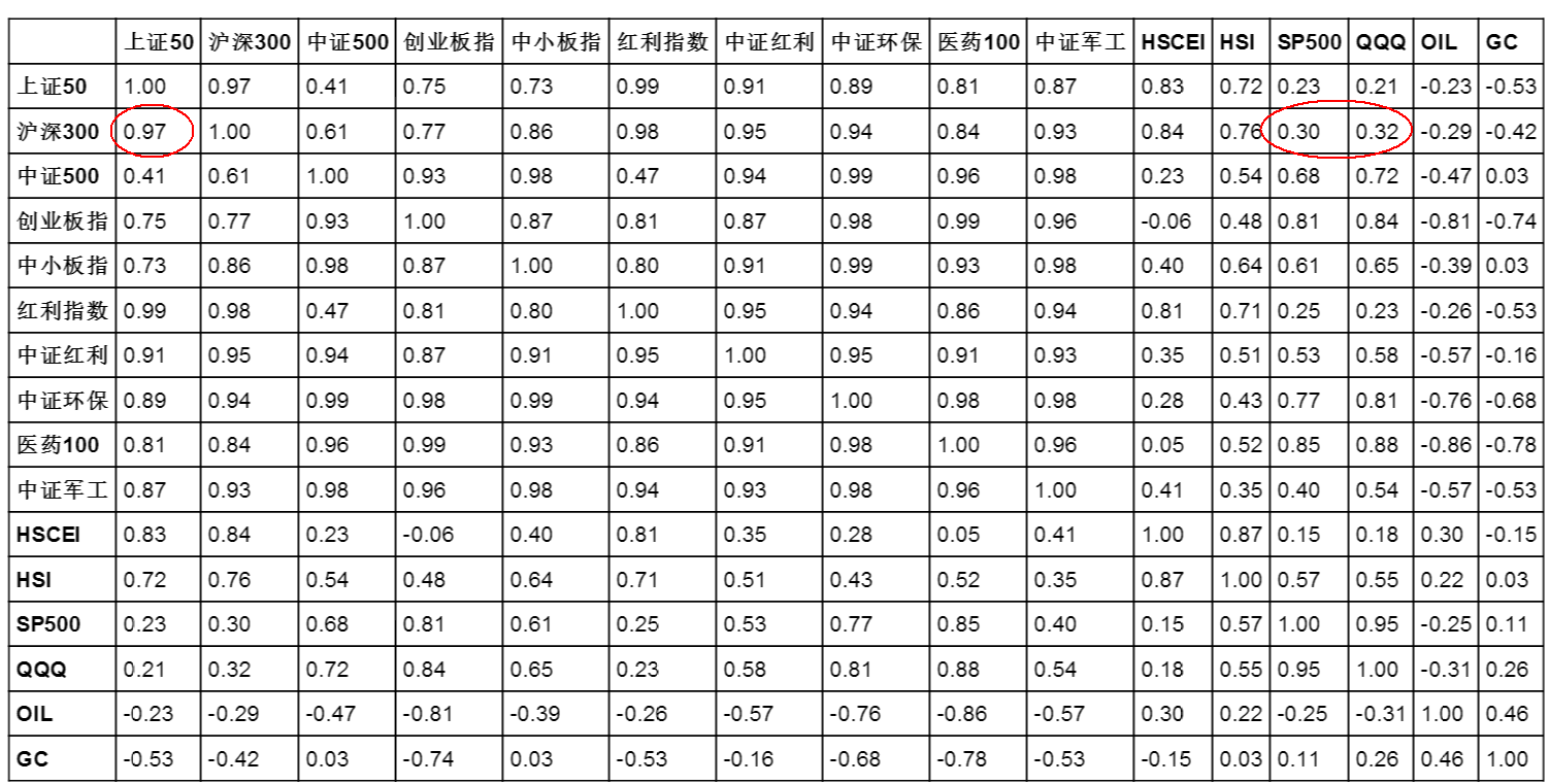 美国大跌？！和A股关联度高？！低？！