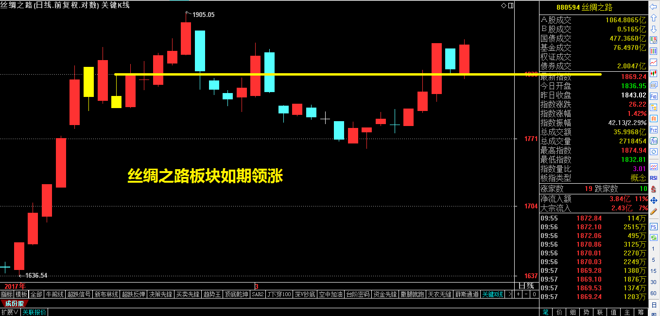 昨日明确谈到一板块将再次颠覆你的三观