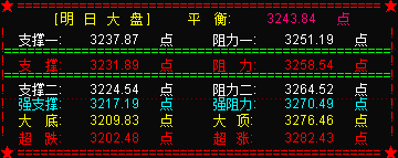 美股杀跌大盘跟跌  明关注3231点支撑