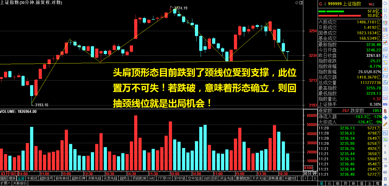 市场到了关键位置！