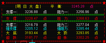 B股放量跳水  大盘惊魂一跳