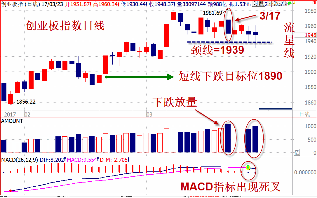 2017/03/23【南松解盘】-创指已经破位！