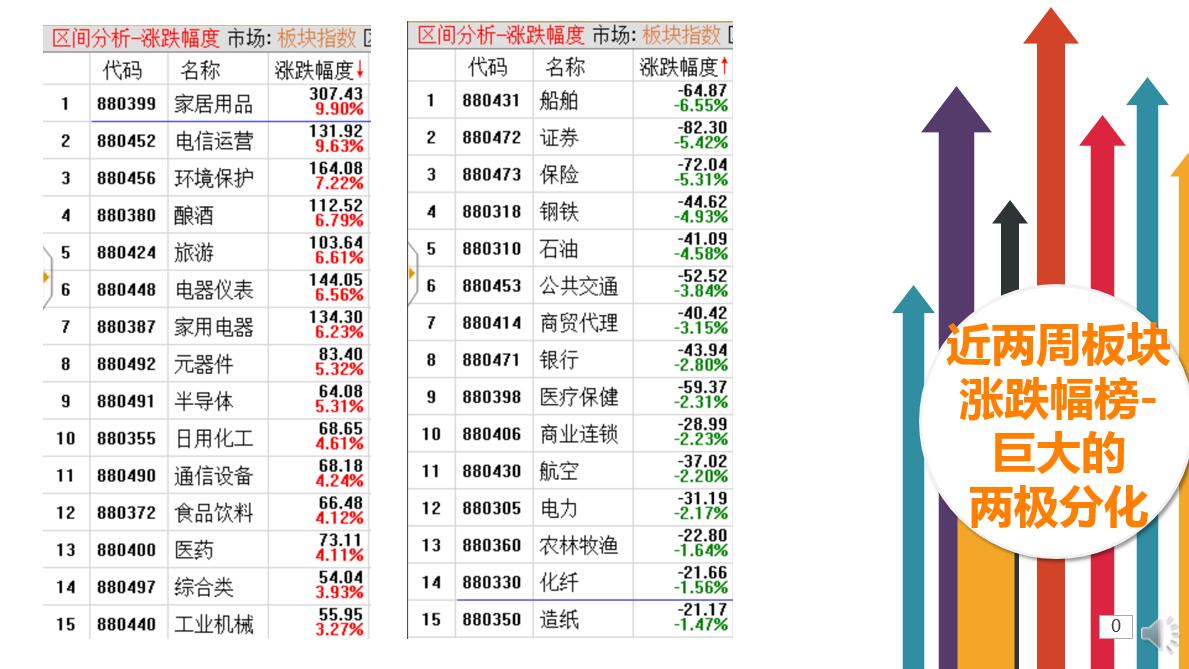 近两周行业涨跌幅榜，看看分化有多厉害