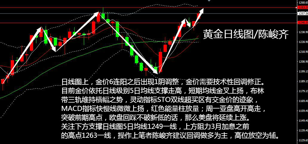 陈峻齐：国足都赢了黄金也要疯狂 依托日线5日均线支撑继续看涨