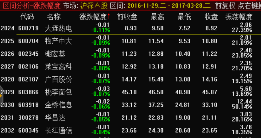 大盘回到去年11月高点附近，但是三分之二股票是跌的，去掉次新，70%都是跌的