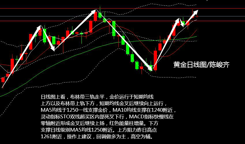 陈峻齐：黄金短期回调后继续走高 原油震荡上行回调多为主