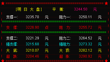 大盘尾盘杀跌收阴 明关注3226点支撑